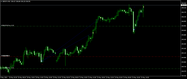 Click to Enlarge

Name: GBPJPYM30.14.5.24.1.png
Size: 12 KB