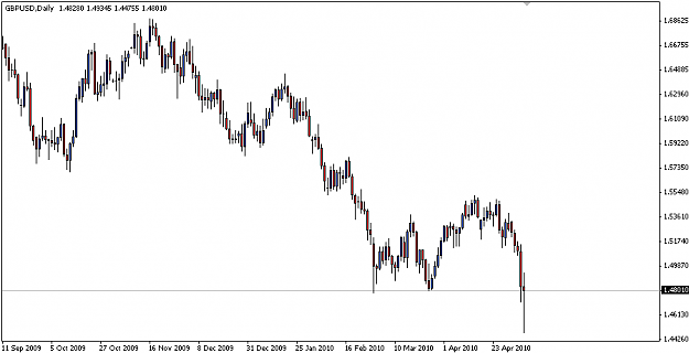 Click to Enlarge

Name: GBPUSD 100509 D1.PNG
Size: 19 KB