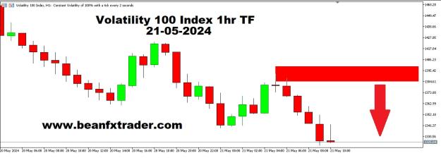 Click to Enlarge

Name: VOLATILITY 100 INDEX 1HR TF 21ST MAY 2024.jpg
Size: 108 KB