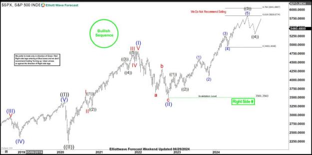Click to Enlarge

Name: SPX-WEEKLY20240629162258-1024x508.jpg
Size: 58 KB
