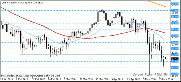 Click to Enlarge

Name: 2010 05 17 chfjpy 1d.gif
Size: 10 KB