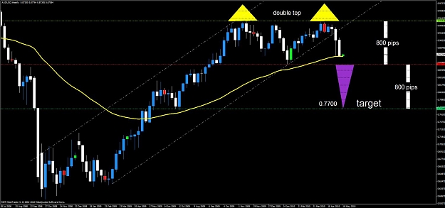 Click to Enlarge

Name: audusd double top.jpg
Size: 92 KB