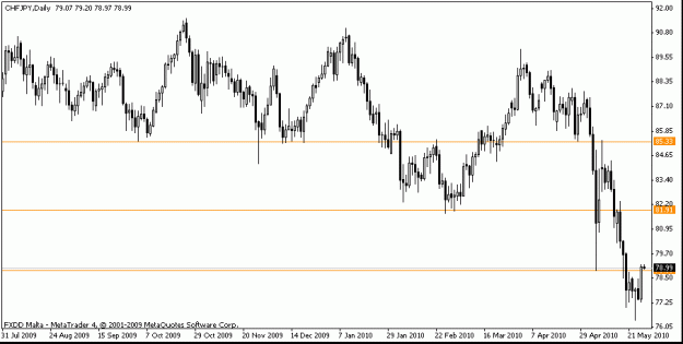 Click to Enlarge

Name: 2010 05 27 chfjpy 1d.gif
Size: 11 KB