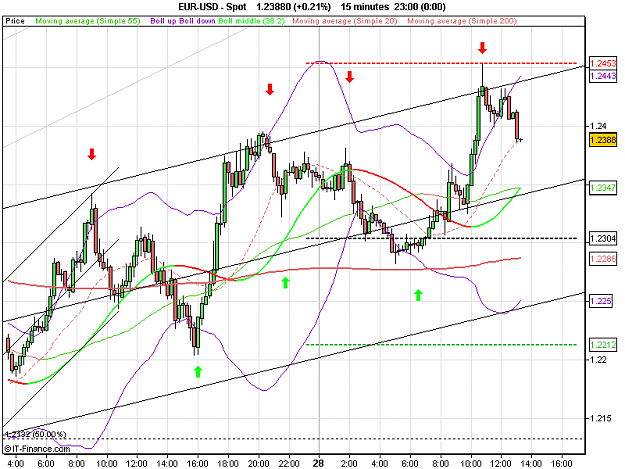 Click to Enlarge

Name: 2010-05-28_13h15_ EURUSD _ 015min _ (Boll 38 + Channel 2 Days).PNG
Size: 25 KB
