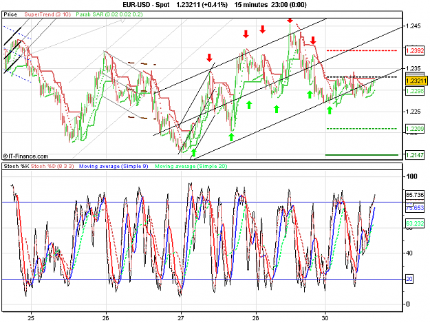 Click to Enlarge

Name: 2010-05-31_15h15_ EURUSD _ 015min _ (Boll 38 + Channel 3 Days).PNG
Size: 33 KB