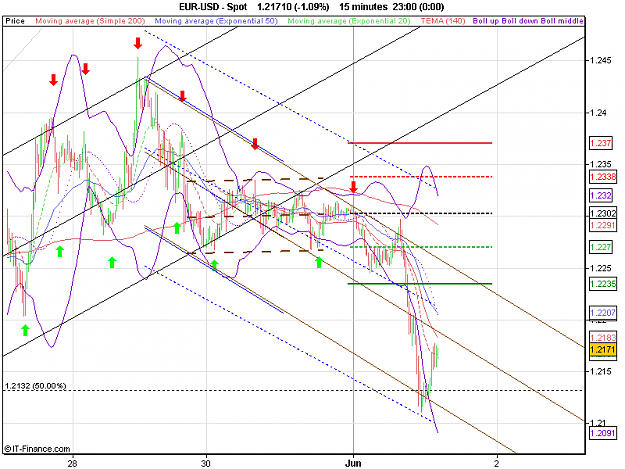 Click to Enlarge

Name: 2010-06-01_14h09_ EURUSD _ 015min _ (Boll 38 + Channel 2 Days).PNG
Size: 27 KB
