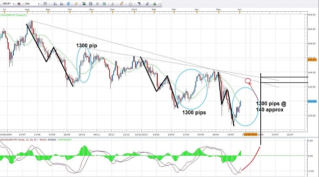 Click to Enlarge

Name: GBPJPY Daily 2 June 2010.jpg
Size: 138 KB
