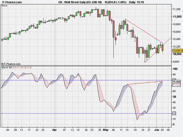 Click to Enlarge

Name: Wall Street Daily (03-JUN-10).png
Size: 18 KB