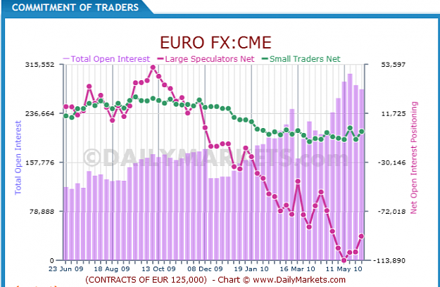 Click to Enlarge

Name: COT Charts - Commitment Of Traders Charts - Free COT Data - Daily Markets_1275850566017.png
Size: 49 KB