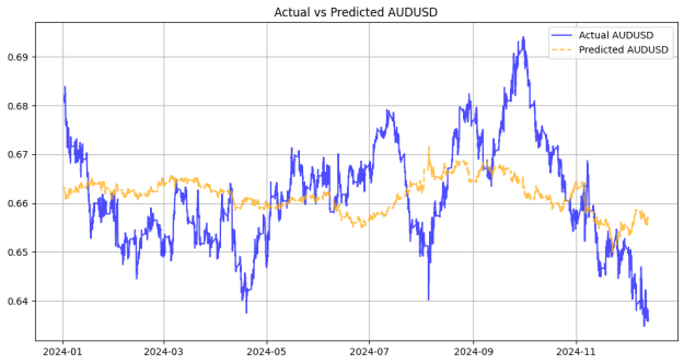 Click to Enlarge

Name: AUDUSD Actual vs Predicted.png
Size: 30 KB