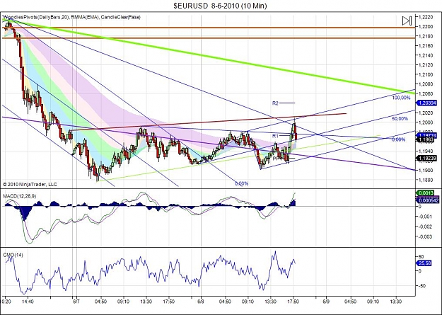 Click to Enlarge

Name: $EURUSD  8-6-2010 (10 Min).jpg
Size: 130 KB