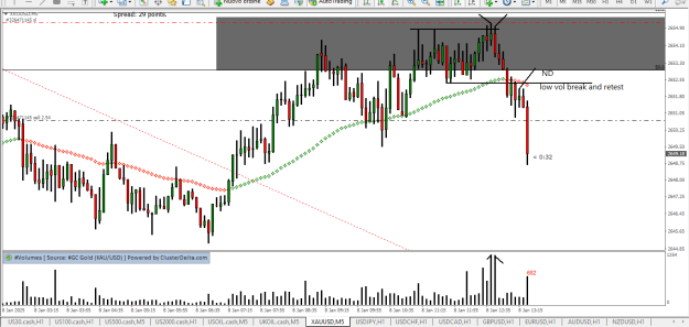 Click to Enlarge

Name: Gold short, first fib after weakness, 5m DT FB weakness, low vol break and retest, ND short  risk 1%
Size: 25 KB