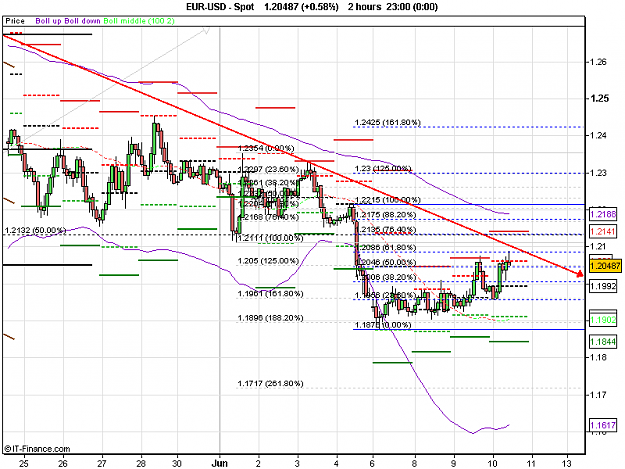 Click to Enlarge

Name: 2010-06-10_12h52_ EURUSD _ 120min _ (BB + Channel x-Days).PNG
Size: 22 KB