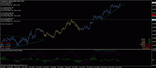 Click to Enlarge

Name: aud_usd_m15_10_06_2010_tl_div_break.gif
Size: 28 KB