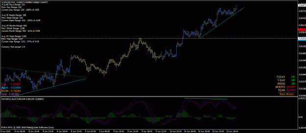 Click to Enlarge

Name: aud_usd_m15_10_06_2010_tl_div_break.gif
Size: 28 KB