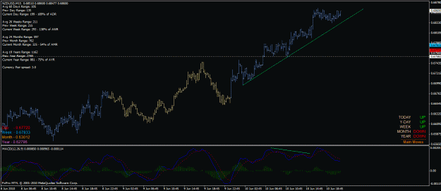 Click to Enlarge

Name: nzd_usd_m15_10_06_2010_tl_div_break.gif
Size: 28 KB