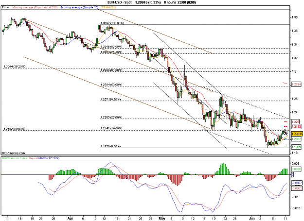 Click to Enlarge

Name: 2010-06-11_21h25_ EURUSD _ 480min _ (MACD + Bull Divergence + Channel x-Days).PNG
Size: 27 KB