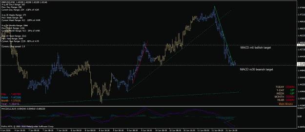 Click to Enlarge

Name: gbp_usd_m30_11_06_2010_tl_div_break.gif
Size: 31 KB