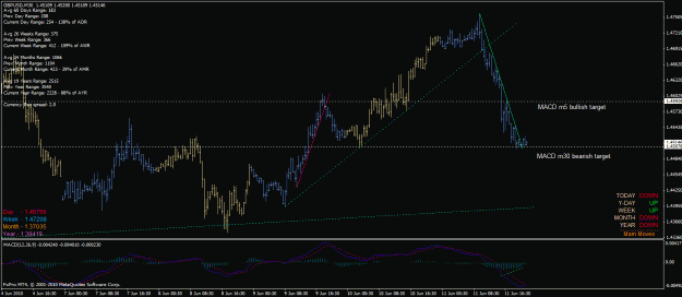 Click to Enlarge

Name: gbp_usd_m30_11_06_2010_tl_div_break.gif
Size: 31 KB