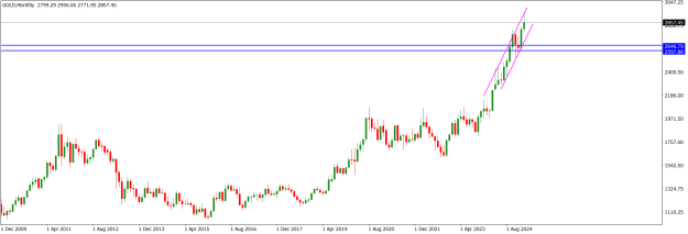 Click to Enlarge

Name: GOLDMonthly.png
Size: 13 KB