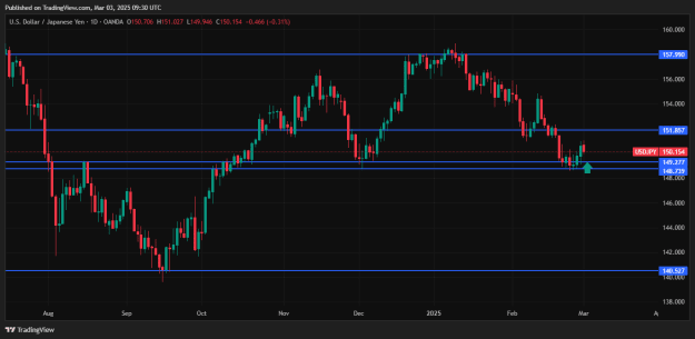 Click to Enlarge

Name: USDJPY_2025-03-03_D1.png
Size: 19 KB