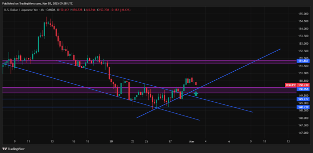 Click to Enlarge

Name: USDJPY_2025-03-03_H4.png
Size: 23 KB
