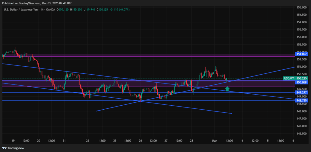 Click to Enlarge

Name: USDJPY_2025-03-03_H1.png
Size: 25 KB
