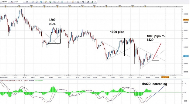 Click to Enlarge

Name: GBPJPY daily 15 June 2010.jpg
Size: 131 KB