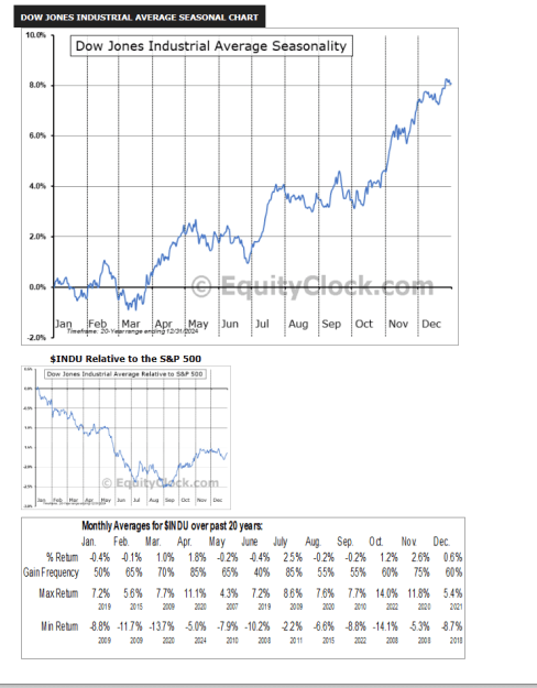 Click to Enlarge

Name: DOW seasonality 2025  2025-03-06_095730.png
Size: 54 KB