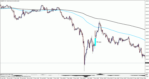 Click to Enlarge

Name: eurjpygap165 pips.gif
Size: 24 KB