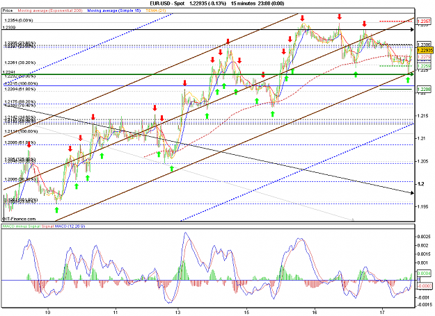 Click to Enlarge

Name: 2010-06-17_11h18_ EURUSD _ 015min _ (Signals + Channel x-Days + MACD).PNG
Size: 37 KB