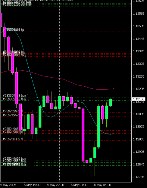 Click to Enlarge

Name: EURUSDM30 0605b.png
Size: 8 KB