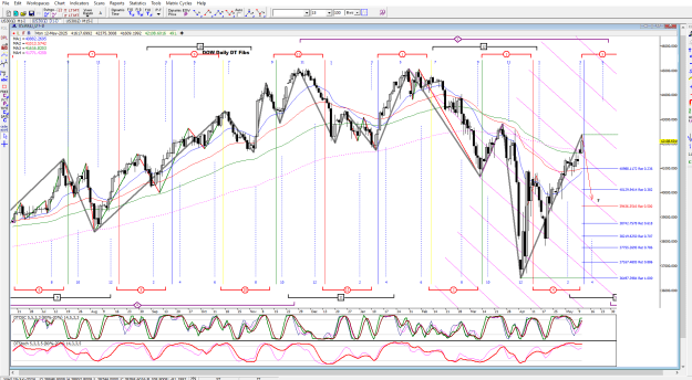 Click to Enlarge

Name: DOW Daily DT 2025-05-12_170419.png
Size: 76 KB
