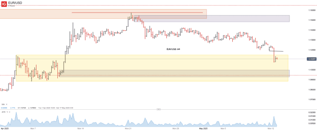 Click to Enlarge

Name: EUR_USD_20250512_16.51.png
Size: 26 KB