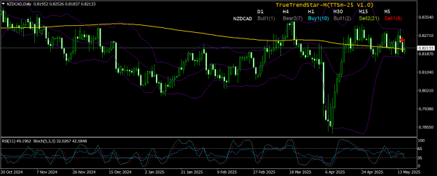 Click to Enlarge

Name: NZDCADDaily16may25.png
Size: 31 KB