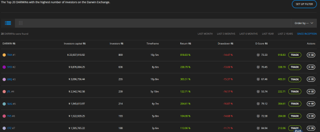Click to Enlarge

Name: 2025-06-03 00_20_39-DARWINs with Most Investors - Darwinex.png
Size: 27 KB
