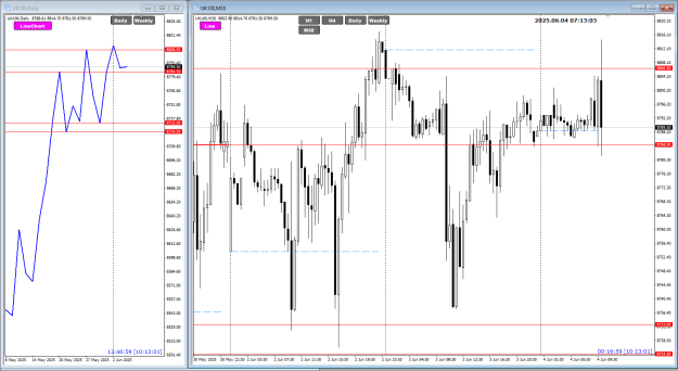 Click to Enlarge

Name: UK100 Jun04 M5 4-6-2025 3-13-07 pm.png
Size: 30 KB