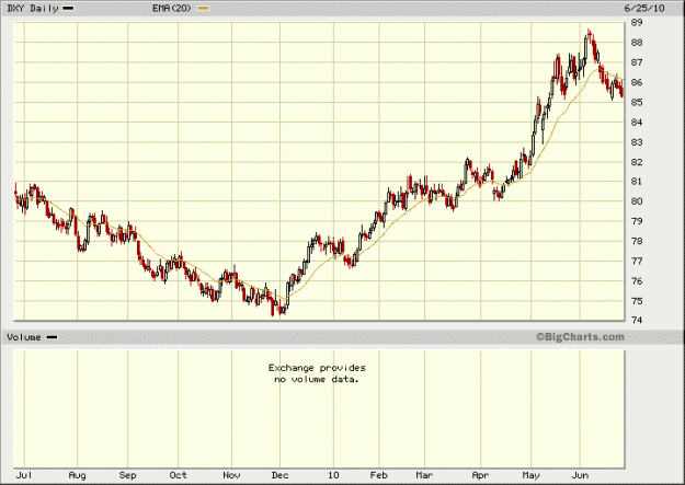Click to Enlarge

Name: DXY24062010d.gif
Size: 20 KB