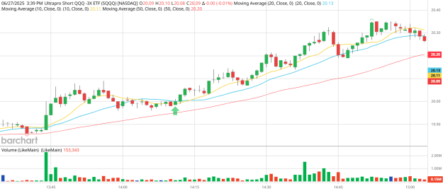 Click to Enlarge

Name: SQQQ_Barchart_Interactive_Chart_06_27_2025.png
Size: 53 KB
