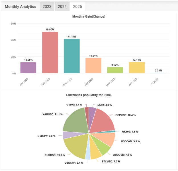 Click to Enlarge

Name: myfxbook Jul05 Monthly Gain 5-7-2025 8-32-17 pm.png
Size: 16 KB