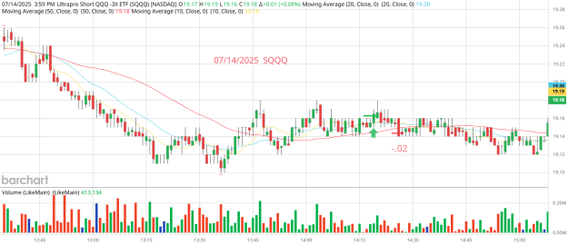 Click to Enlarge

Name: SQQQ_Barchart_Interactive_Chart_07_14_2025 (1).png
Size: 64 KB