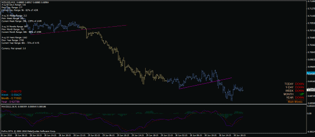 Click to Enlarge

Name: nzd_usd_m15_30_06_2010_tl_break.gif
Size: 26 KB