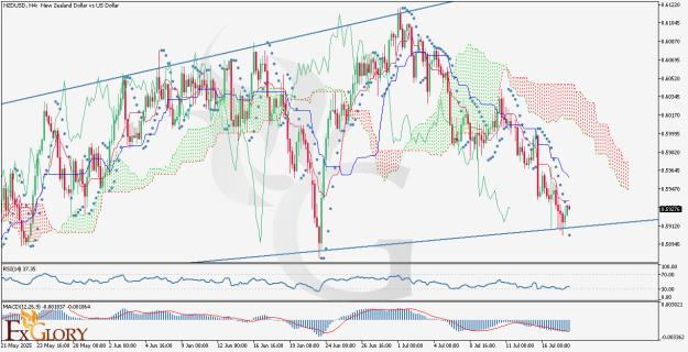 Click to Enlarge

Name: NZDUSD_H4_Technical_and_Fundamental_Analysis_For_07.18.2025 .jpg
Size: 222 KB