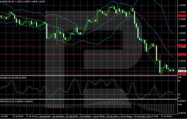 Click to Enlarge

Name: eurusd-2025-08-01.png
Size: 101 KB