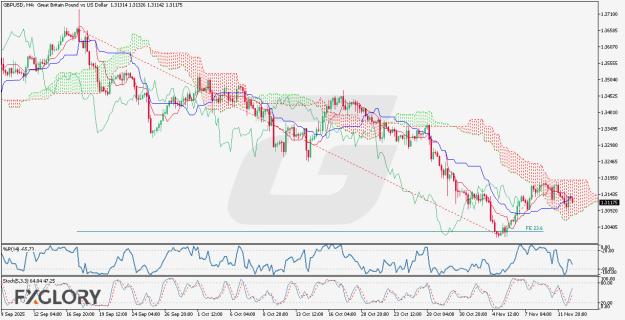 Click to Enlarge

Name: GBPUSD H4 Technical and Fundamental Analysis for 11.13.2025.jpg
Size: 194 KB