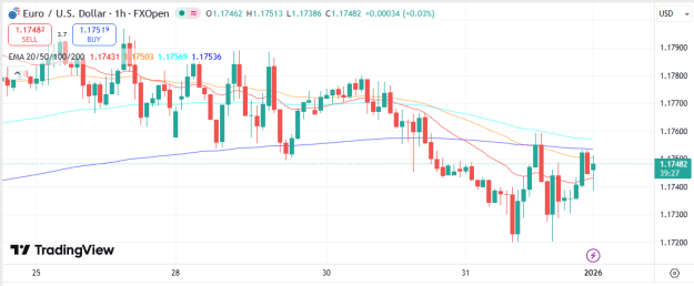 Click to Enlarge

Name: EURUSD 2 1 2026 H1.png
Size: 21 KB