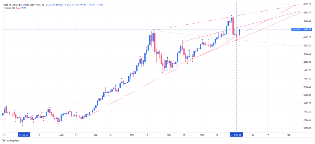 Click to Enlarge

Name: _XAU_USD_2026-01-02 daily half year tl.png
Size: 34 KB