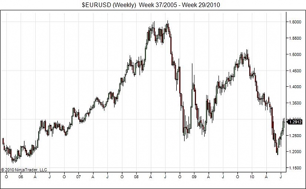 Click to Enlarge

Name: $EURUSD (Weekly)  Week 37_2005 - Week 29_2010.jpg
Size: 56 KB