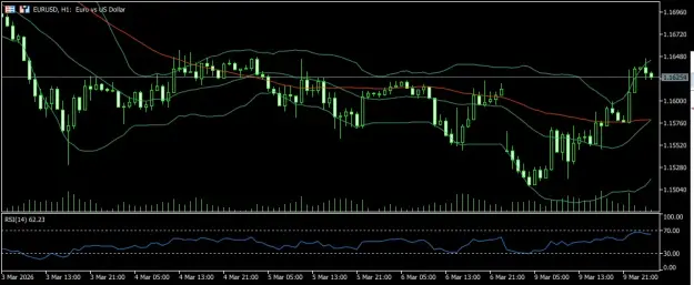 Click to Enlarge

Name: eurusd 10 3 2026 h1.png
Size: 35 KB
