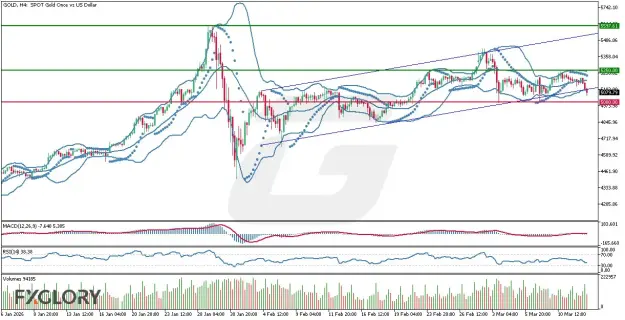 Click to Enlarge

Name: FXGlory-Daily-Analysis-GOLD_H4_Technical_and_Fundamental_Analysis_For_03.13.2026 .jpg
Size: 69 KB